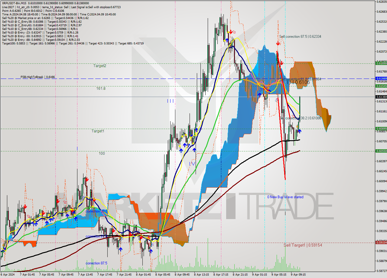 XRPUSDT-Bin M15 Signal