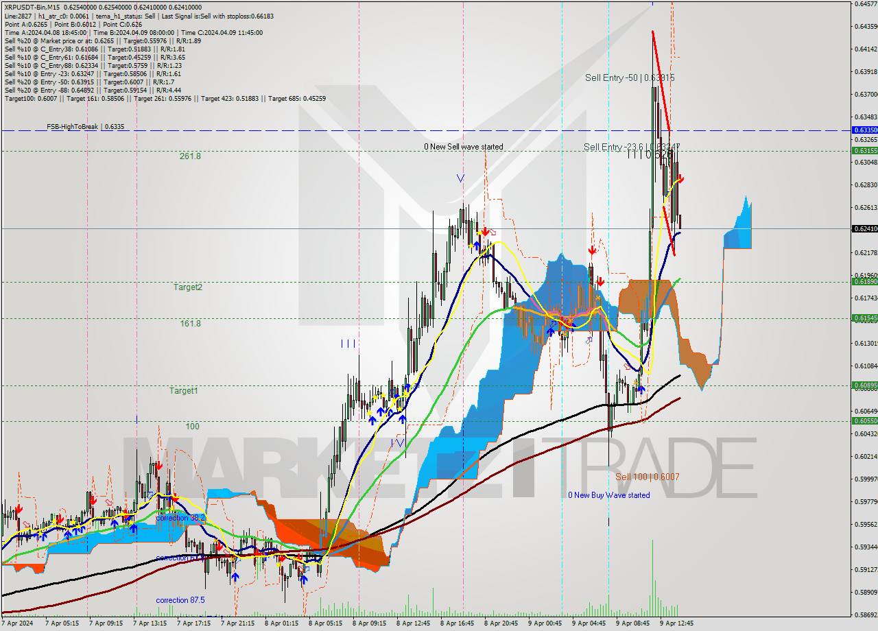 XRPUSDT-Bin M15 Signal