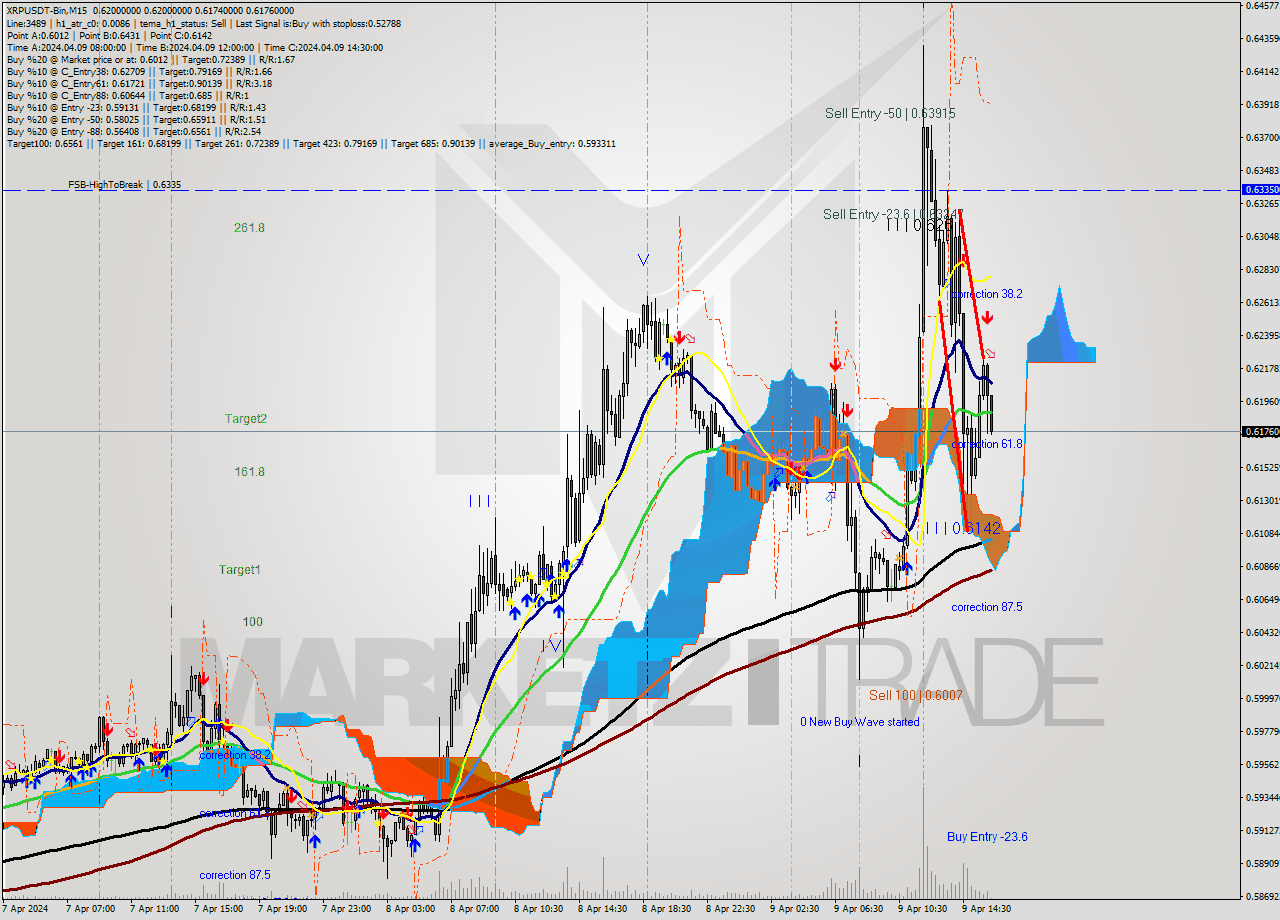 XRPUSDT-Bin M15 Signal