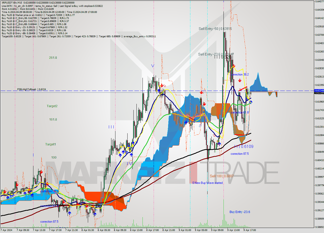 XRPUSDT-Bin M15 Signal