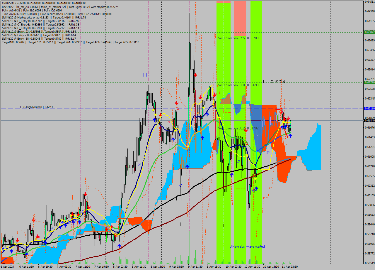 XRPUSDT-Bin M30 Signal