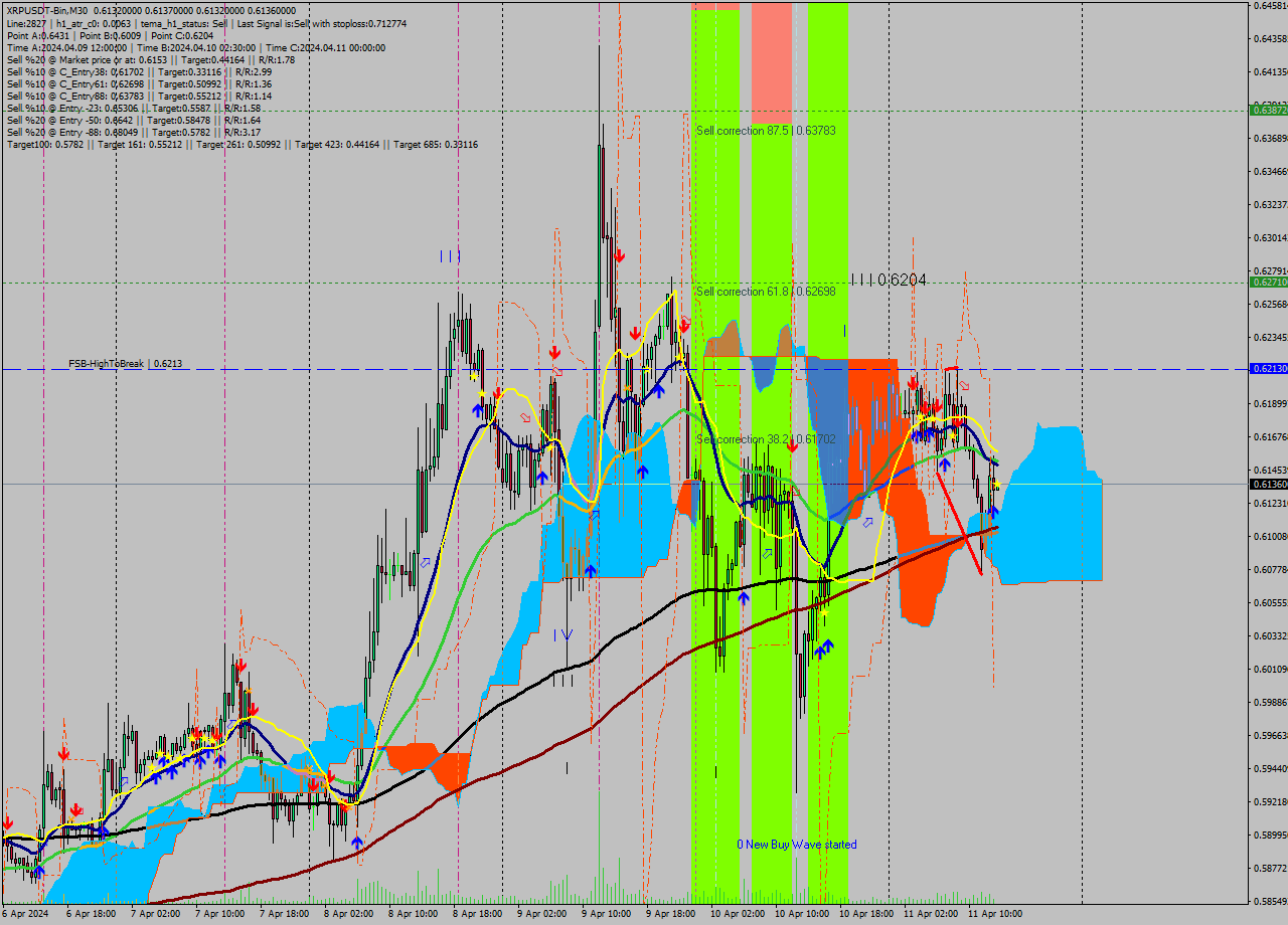 XRPUSDT-Bin M30 Signal