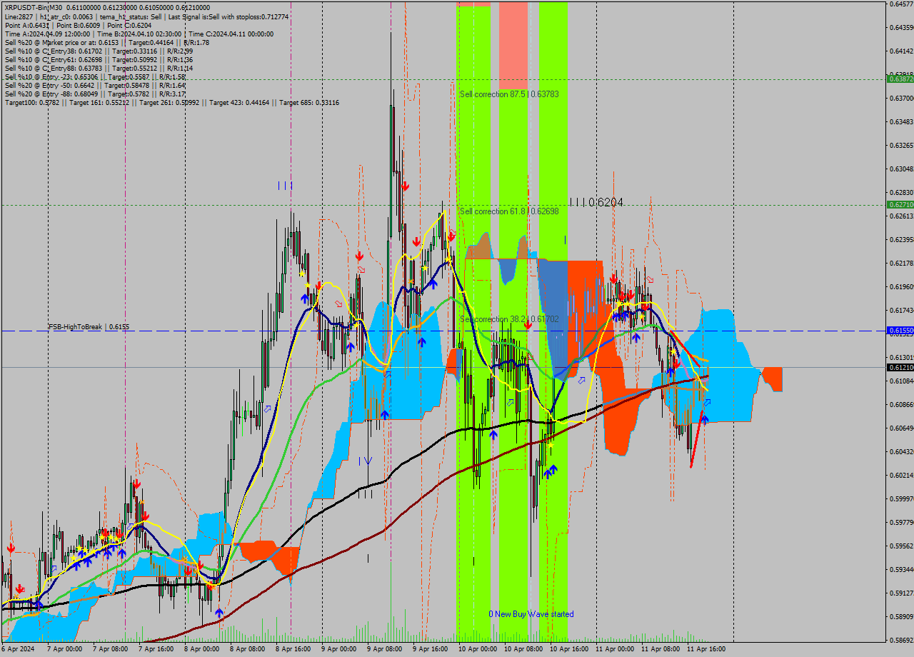 XRPUSDT-Bin M30 Signal