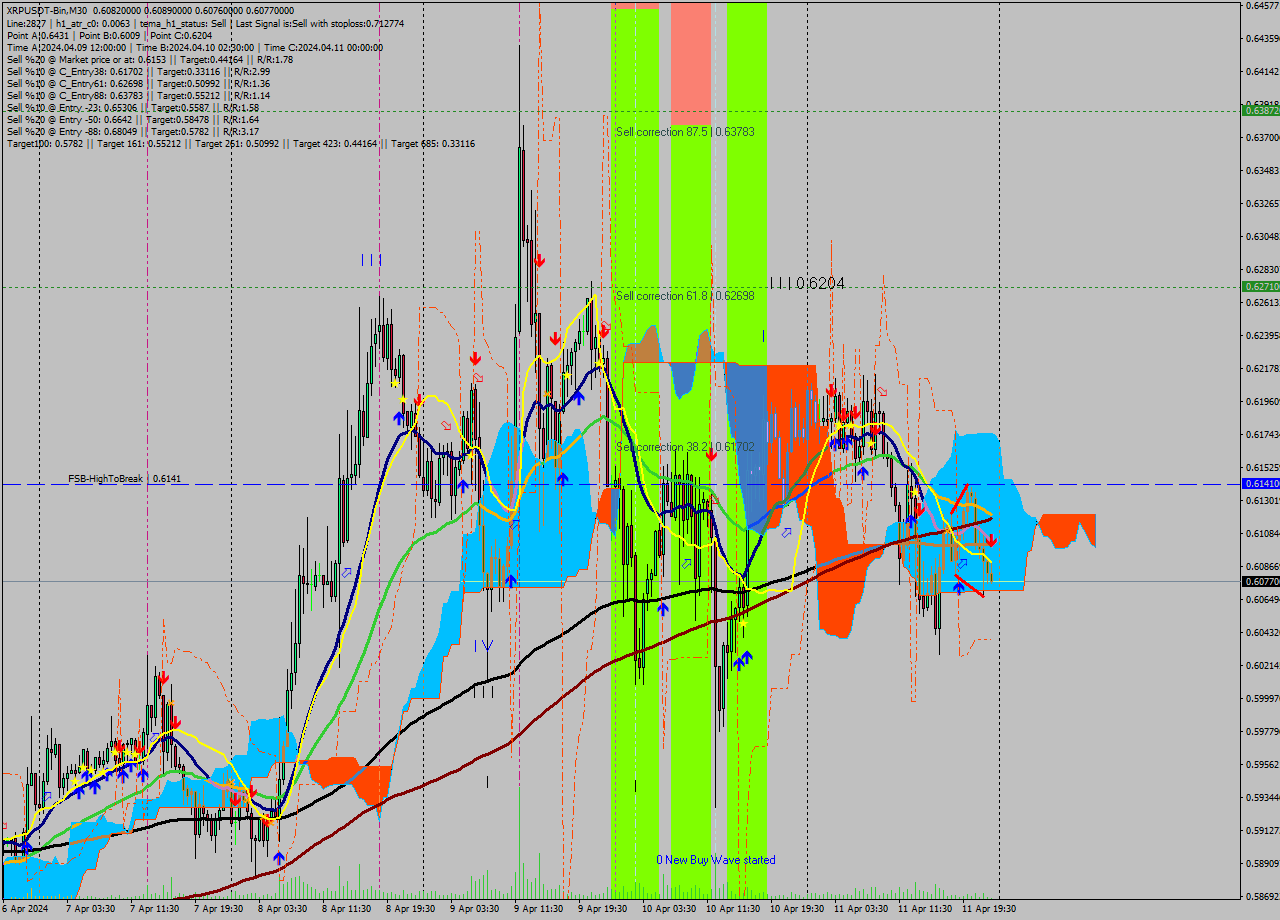 XRPUSDT-Bin M30 Signal