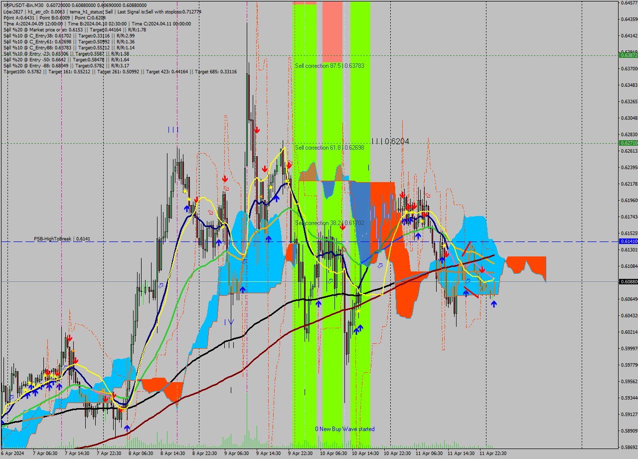 XRPUSDT-Bin M30 Signal