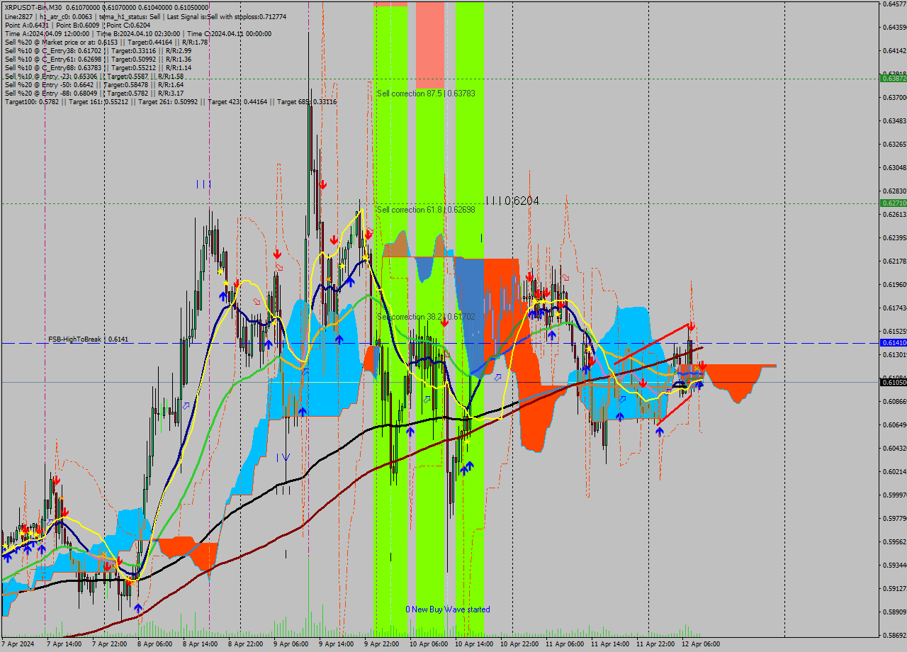 XRPUSDT-Bin M30 Signal