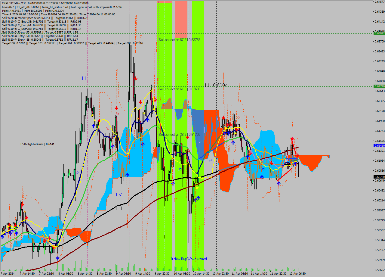 XRPUSDT-Bin M30 Signal