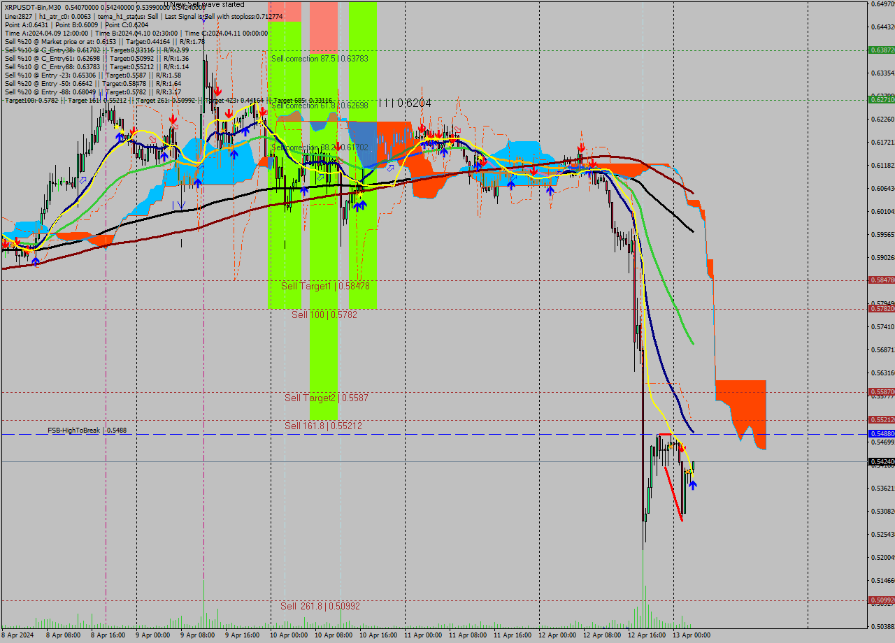 XRPUSDT-Bin M30 Signal