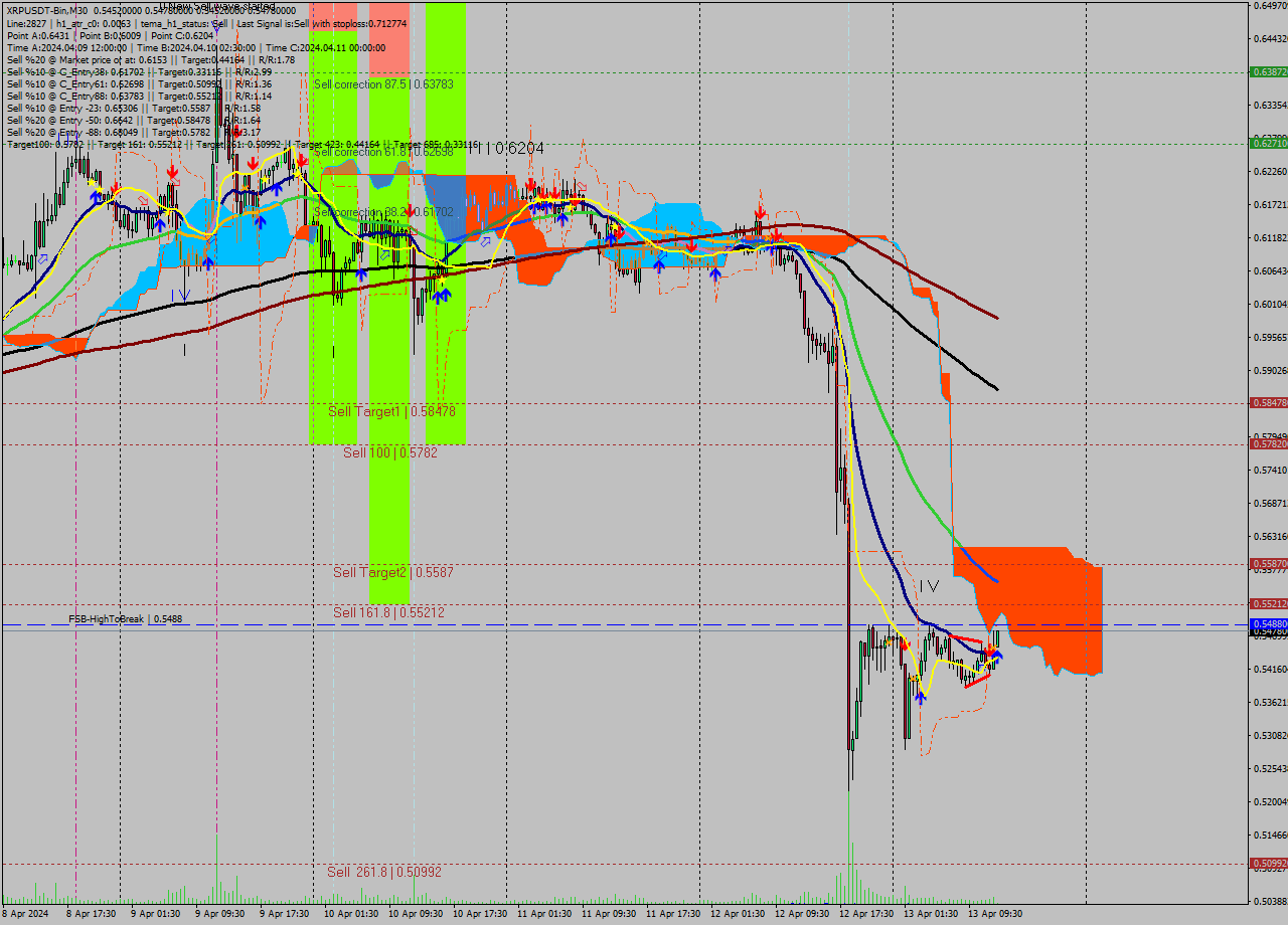 XRPUSDT-Bin M30 Signal