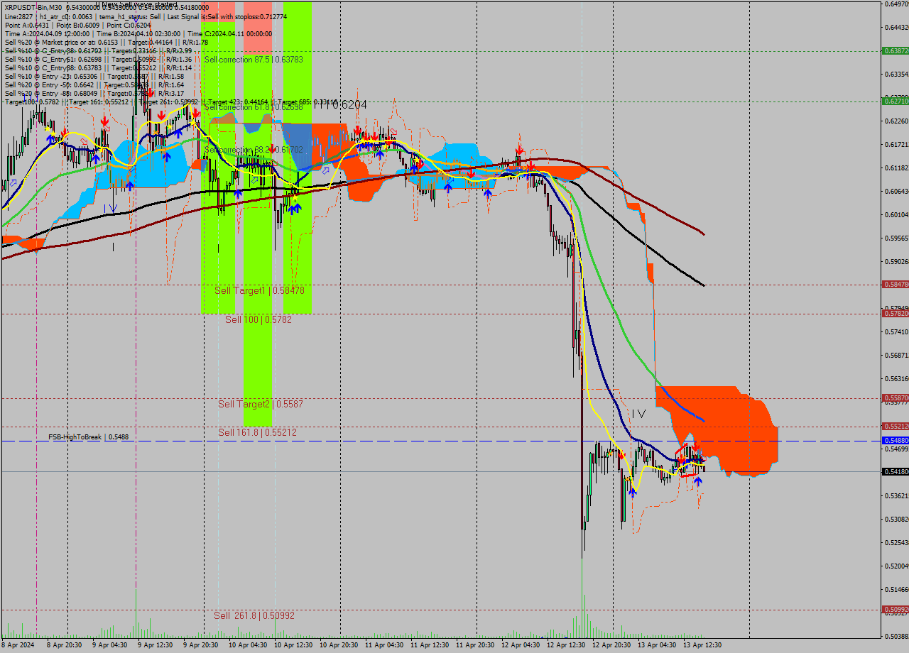 XRPUSDT-Bin M30 Signal