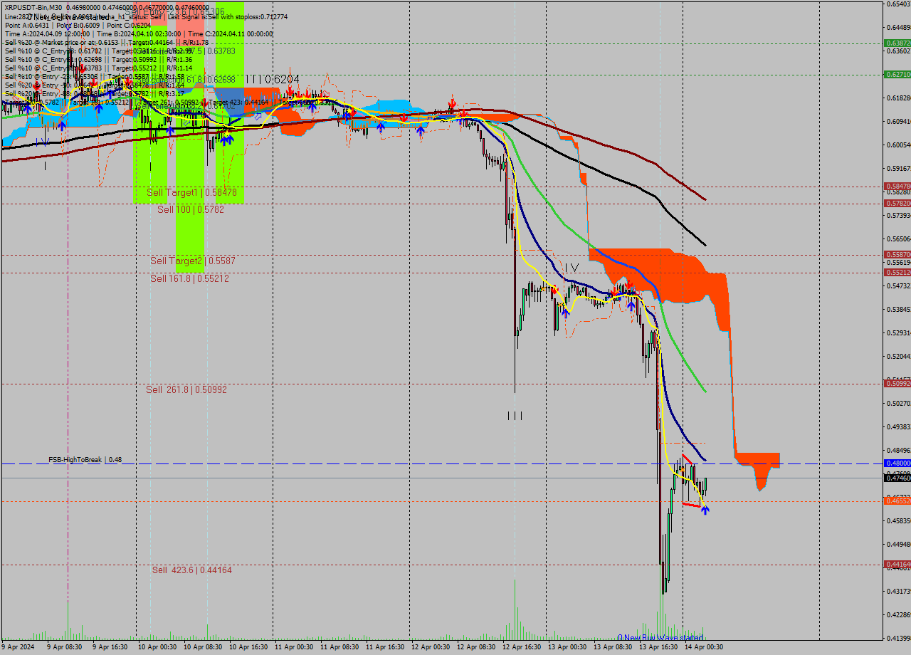 XRPUSDT-Bin M30 Signal