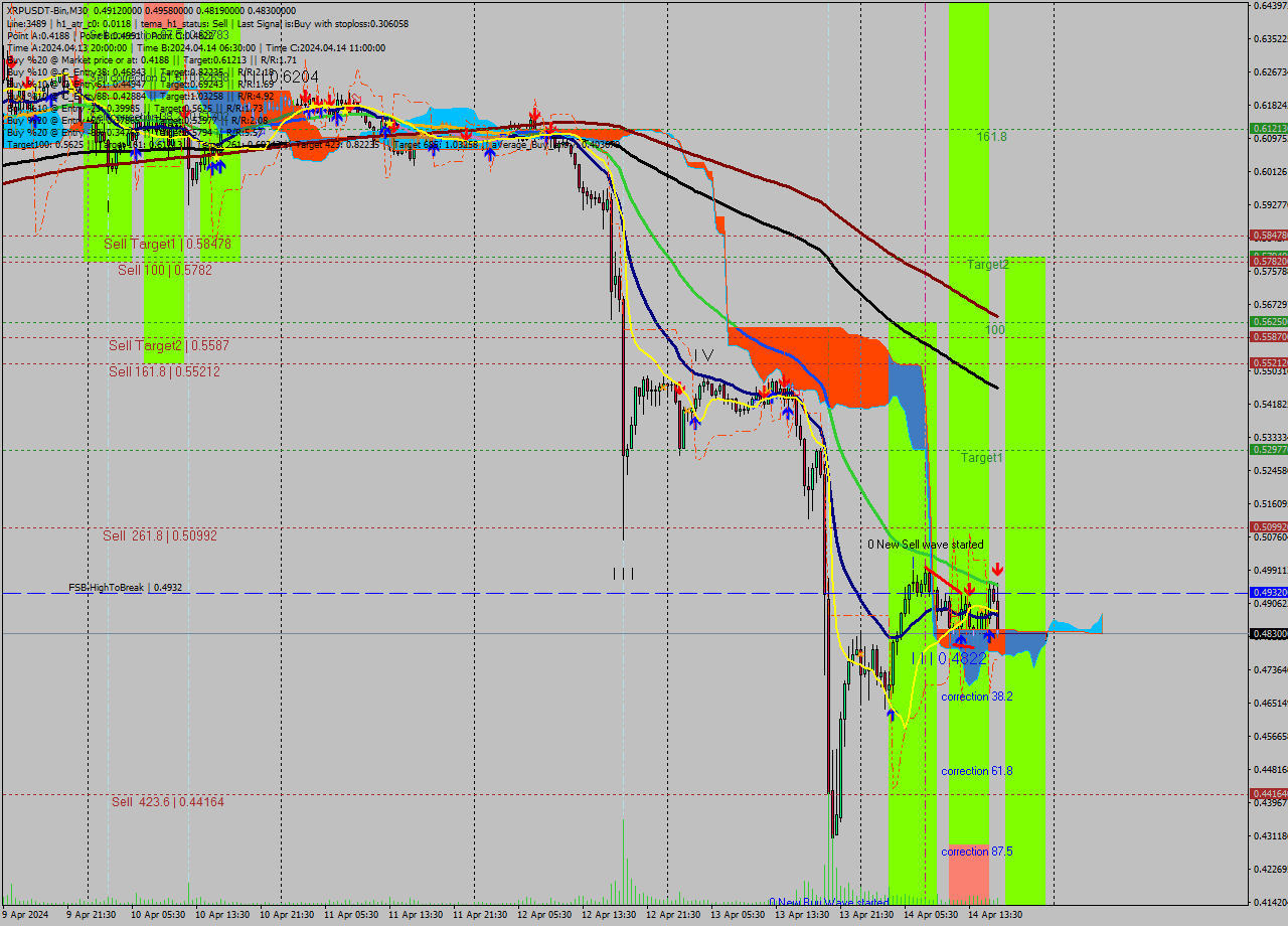 XRPUSDT-Bin M30 Signal