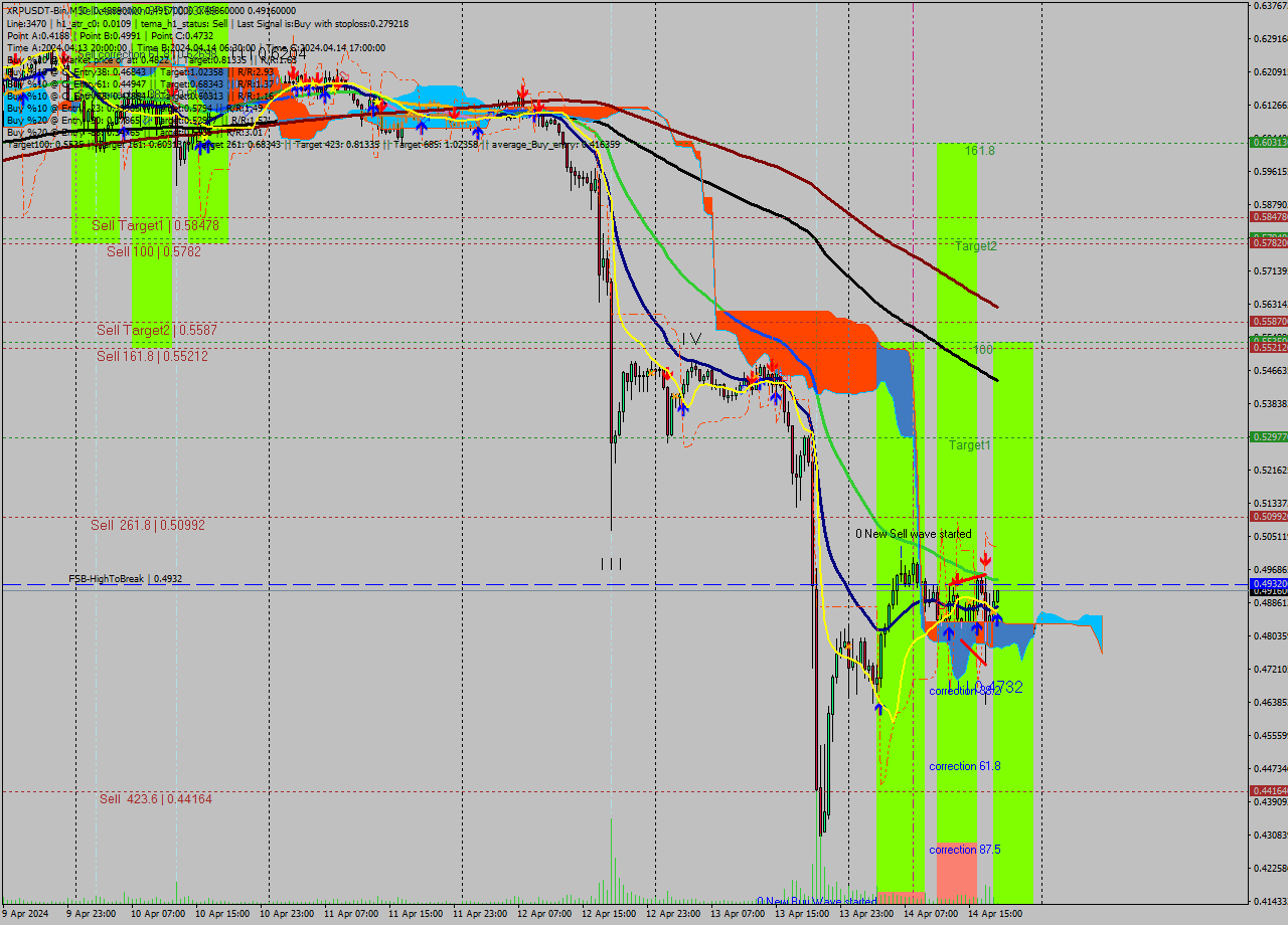 XRPUSDT-Bin M30 Signal