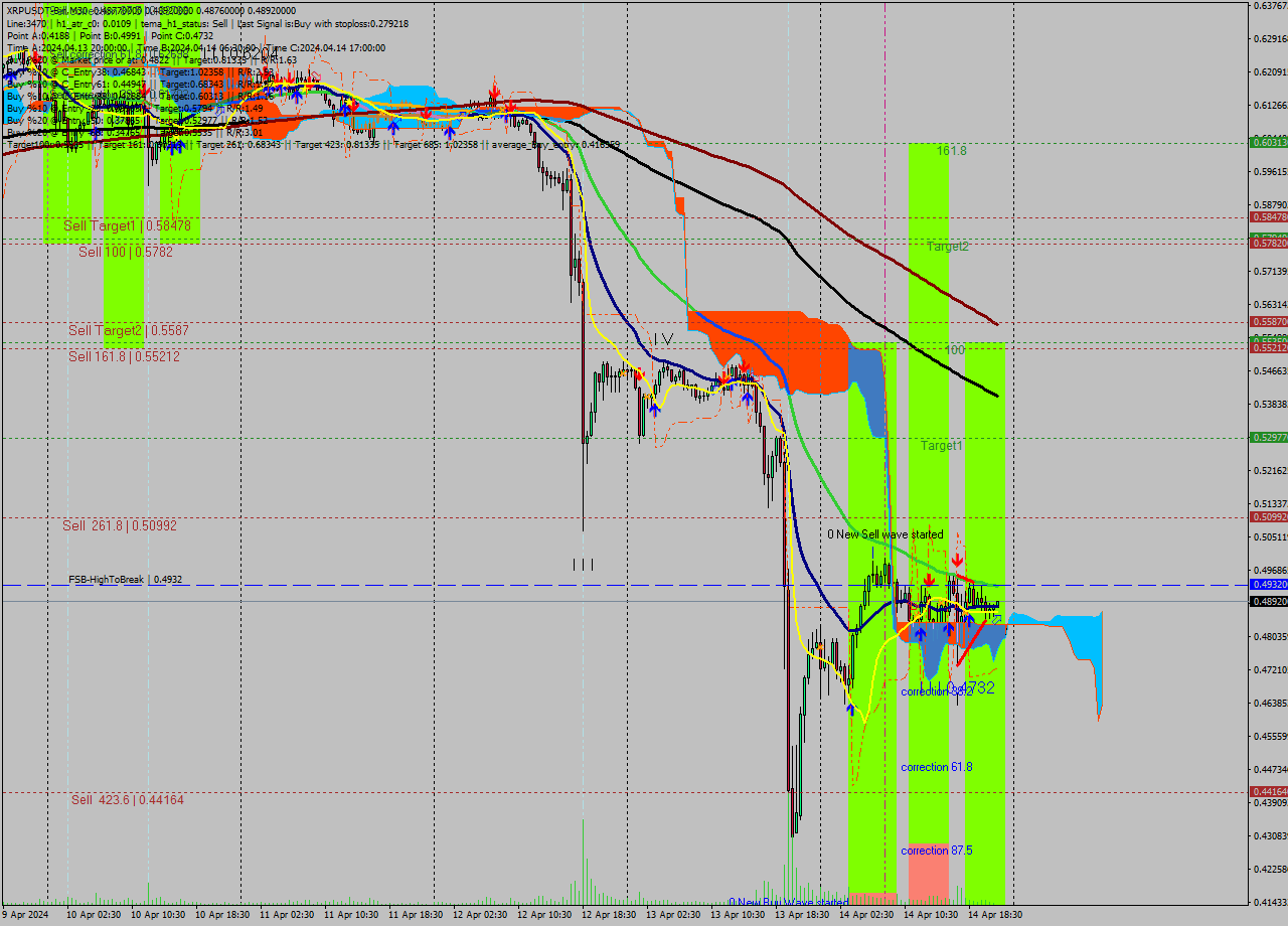 XRPUSDT-Bin M30 Signal