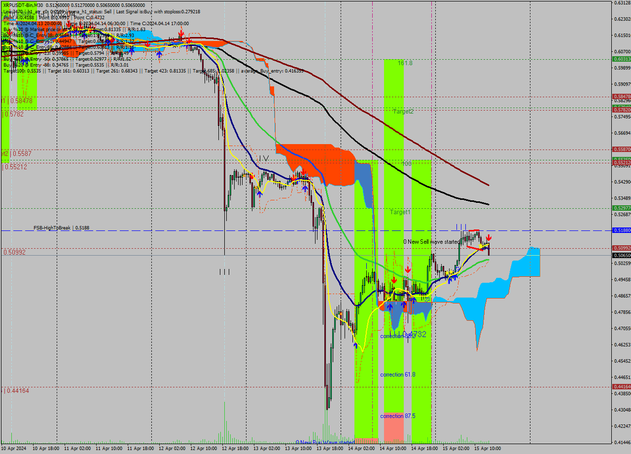 XRPUSDT-Bin M30 Signal