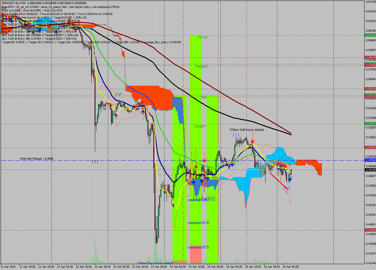 XRPUSDT-Bin M30 Signal