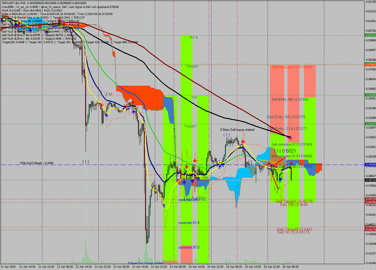 XRPUSDT-Bin M30 Signal