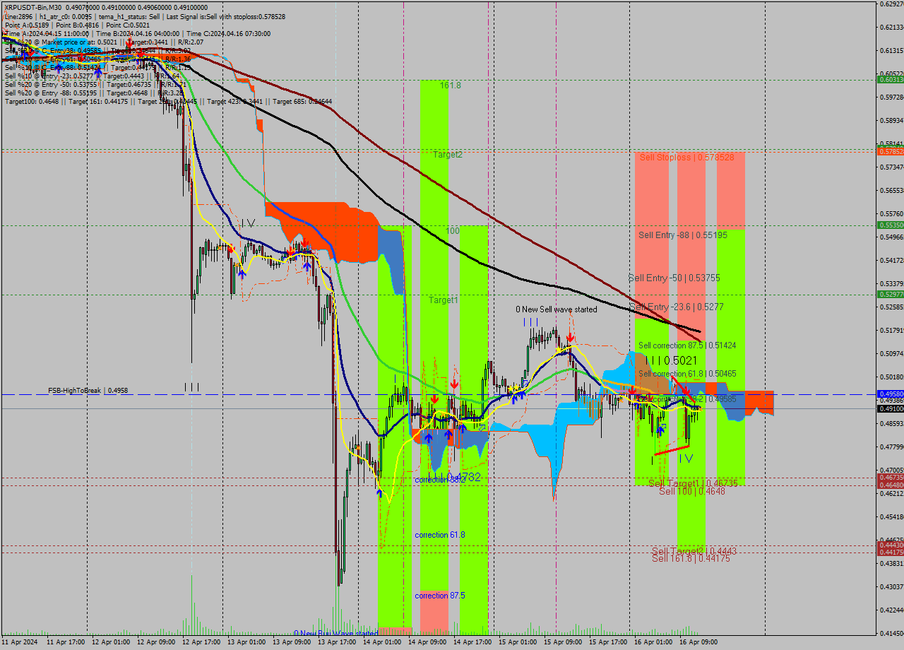 XRPUSDT-Bin M30 Signal