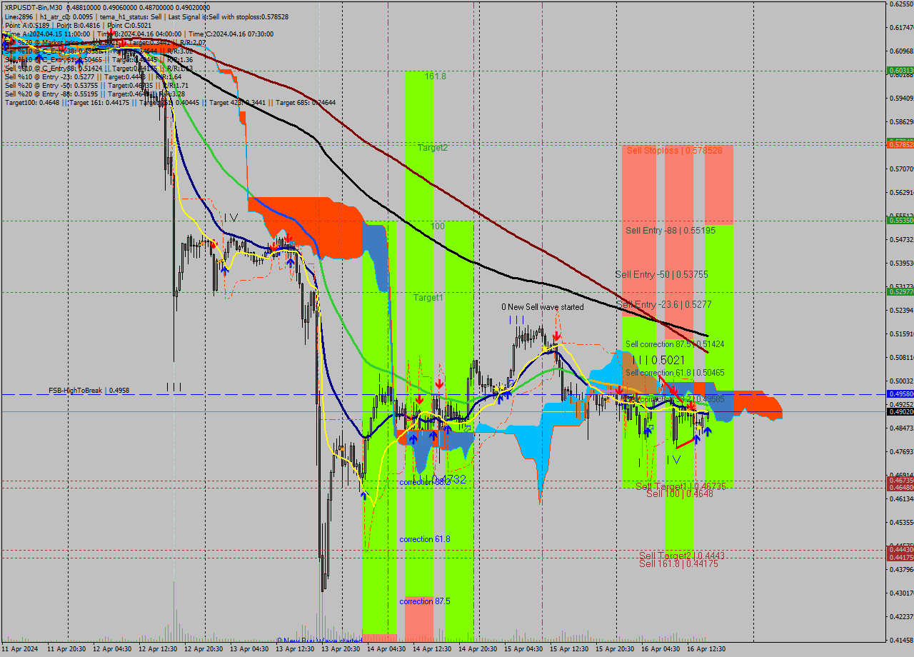 XRPUSDT-Bin M30 Signal