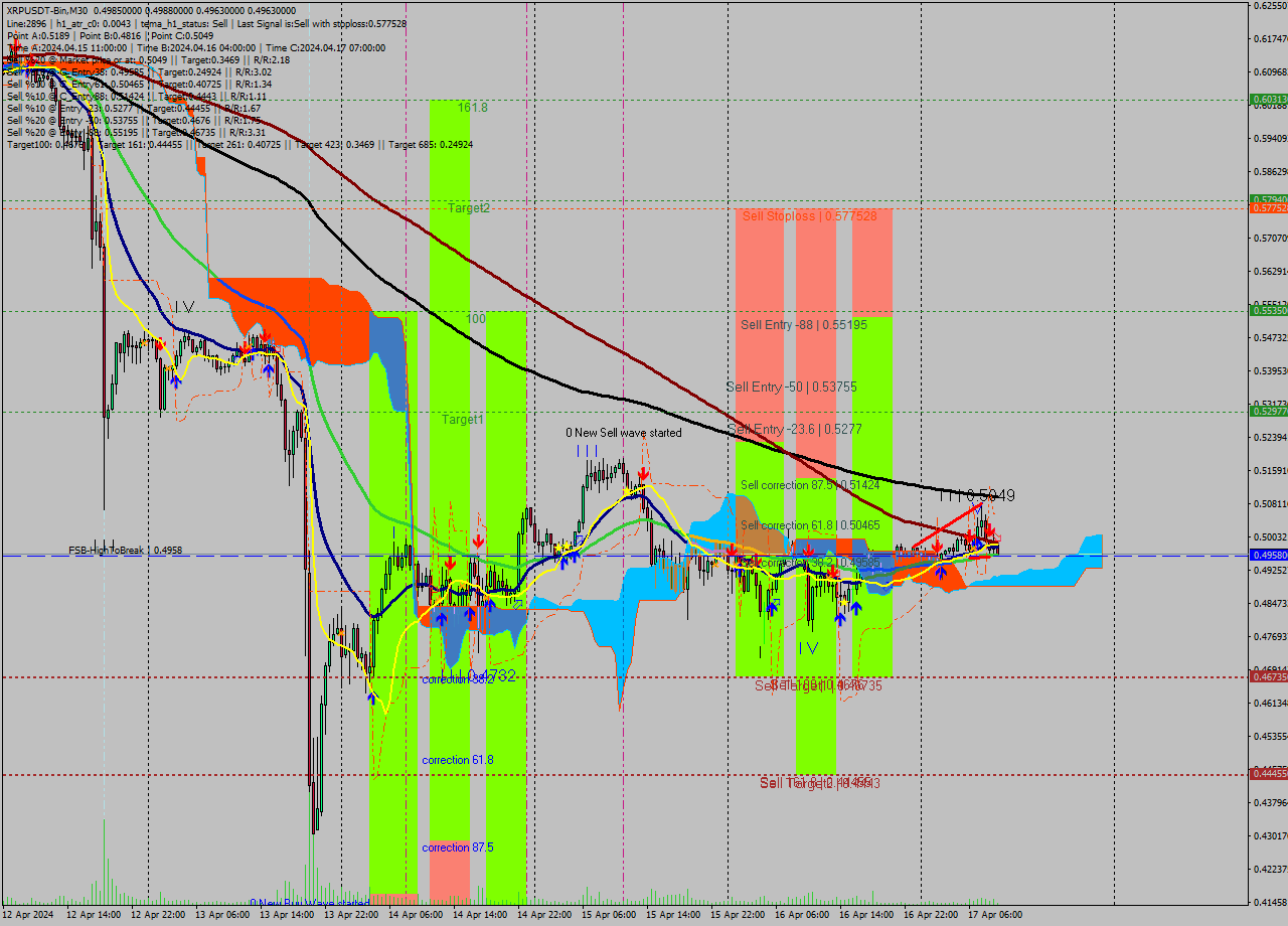 XRPUSDT-Bin M30 Signal