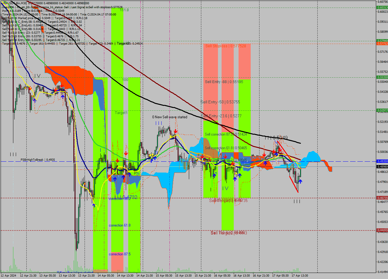 XRPUSDT-Bin M30 Signal