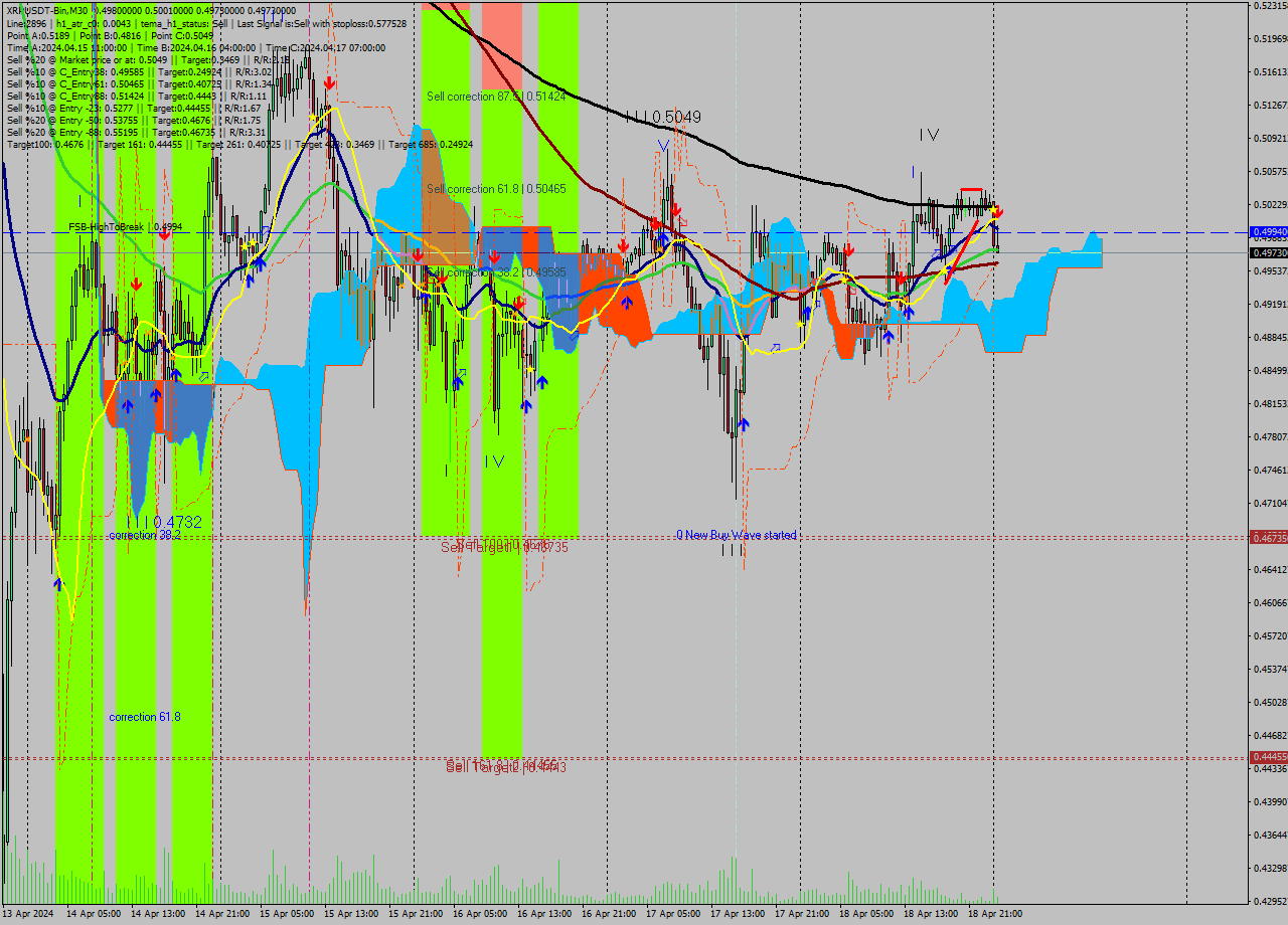 XRPUSDT-Bin M30 Signal