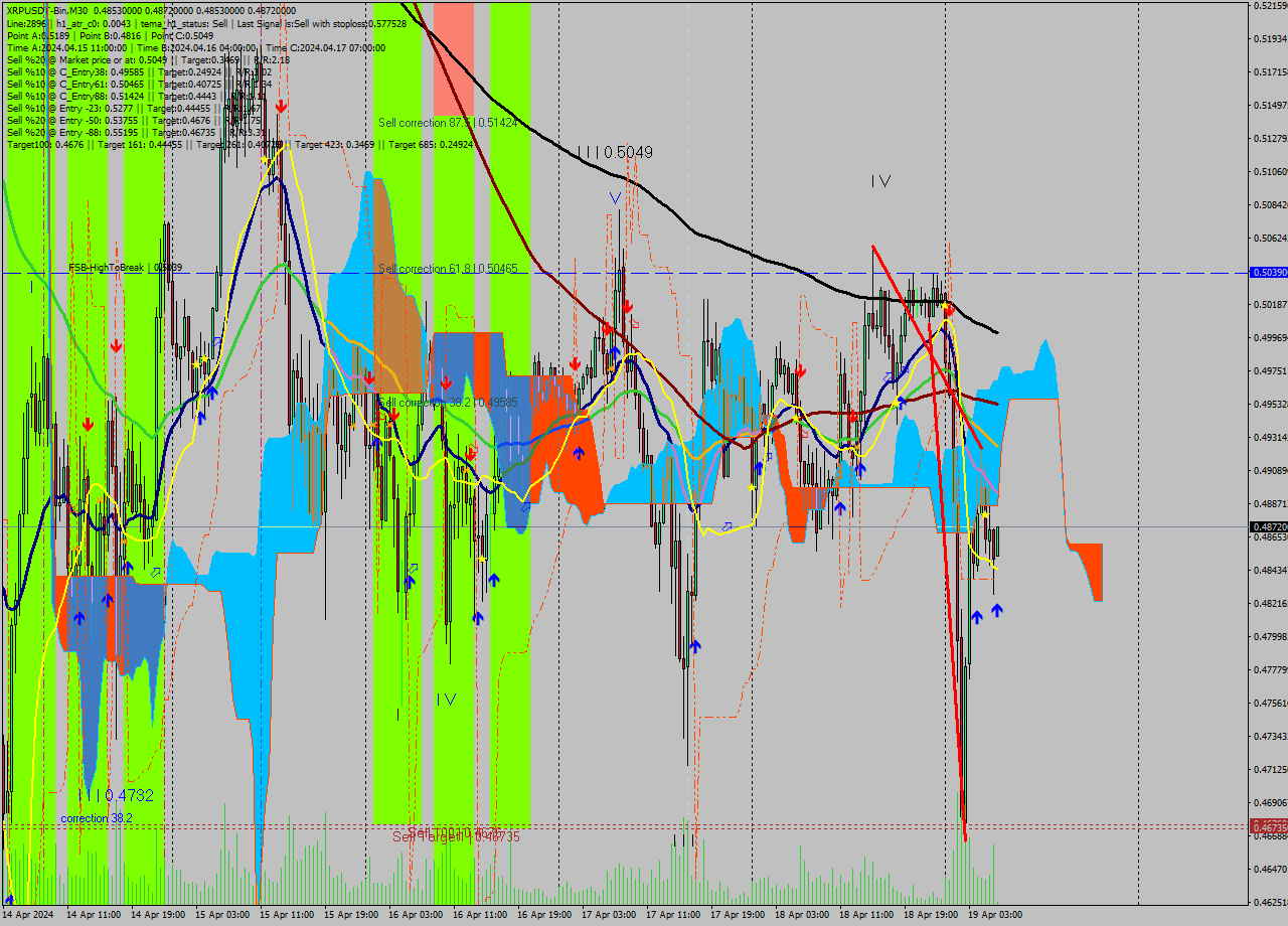 XRPUSDT-Bin M30 Signal