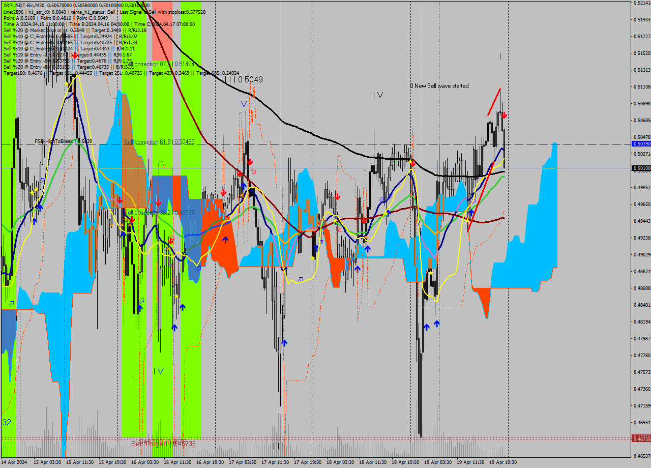 XRPUSDT-Bin M30 Signal