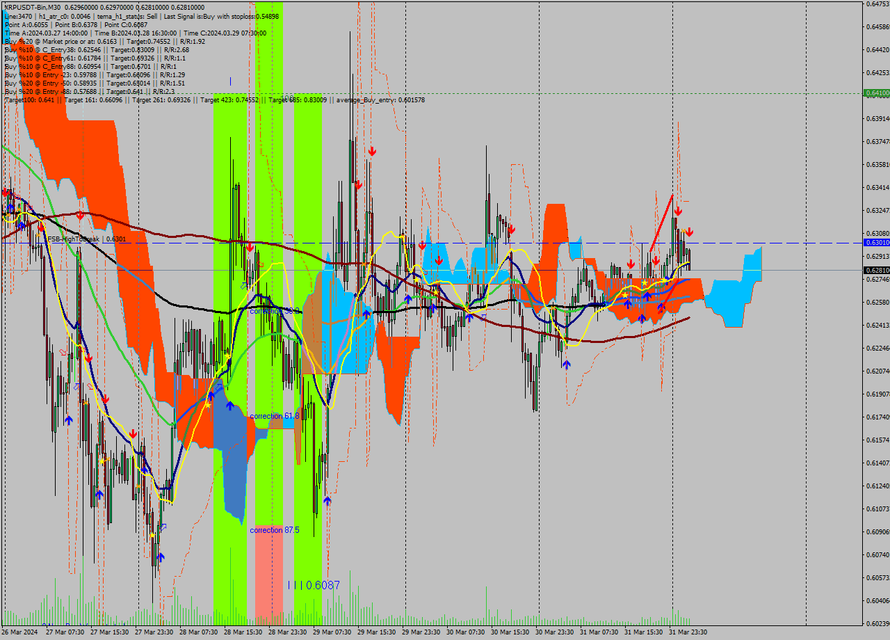 XRPUSDT-Bin M30 Signal