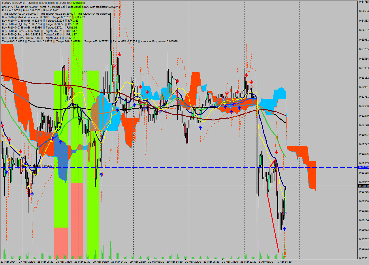 XRPUSDT-Bin M30 Signal