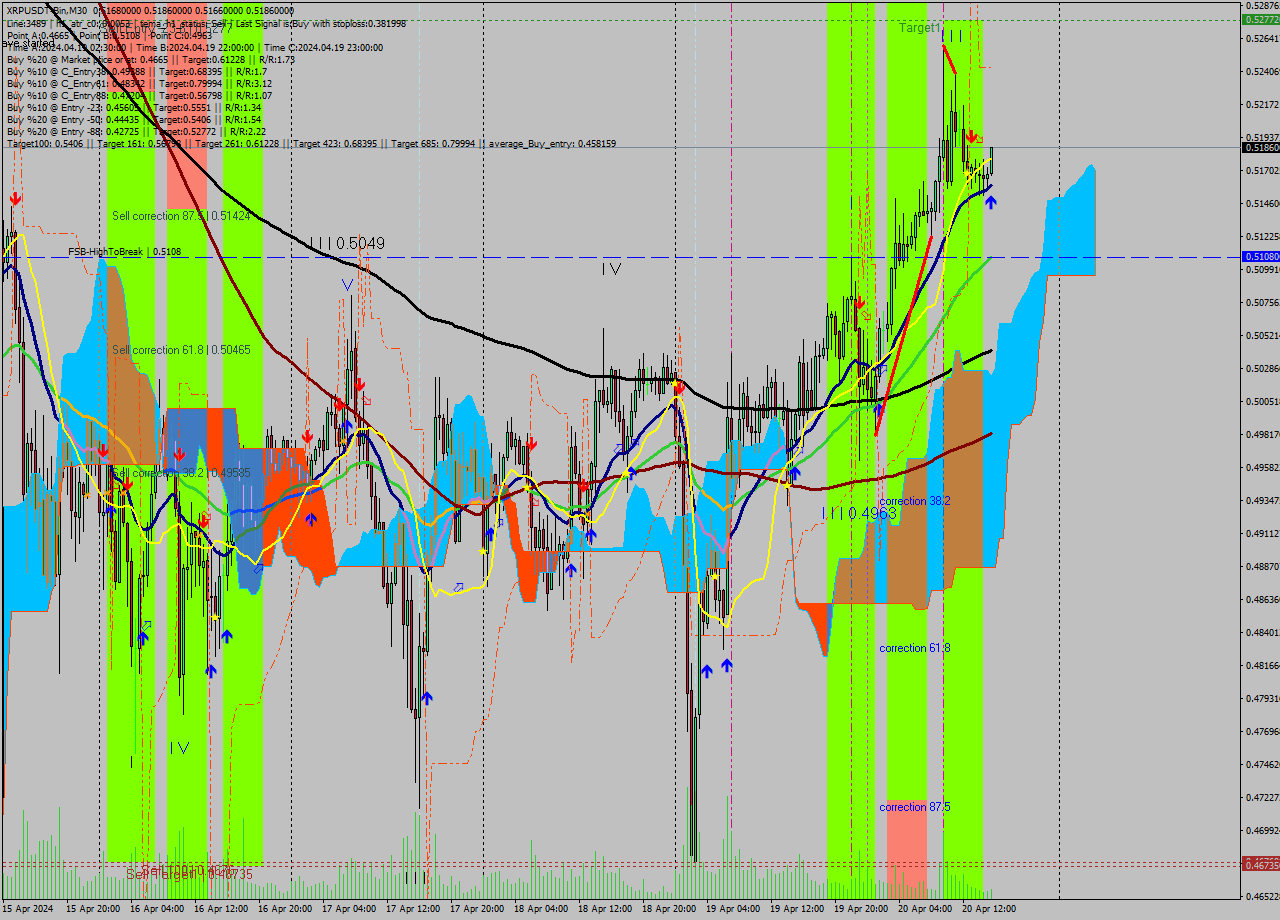 XRPUSDT-Bin M30 Signal