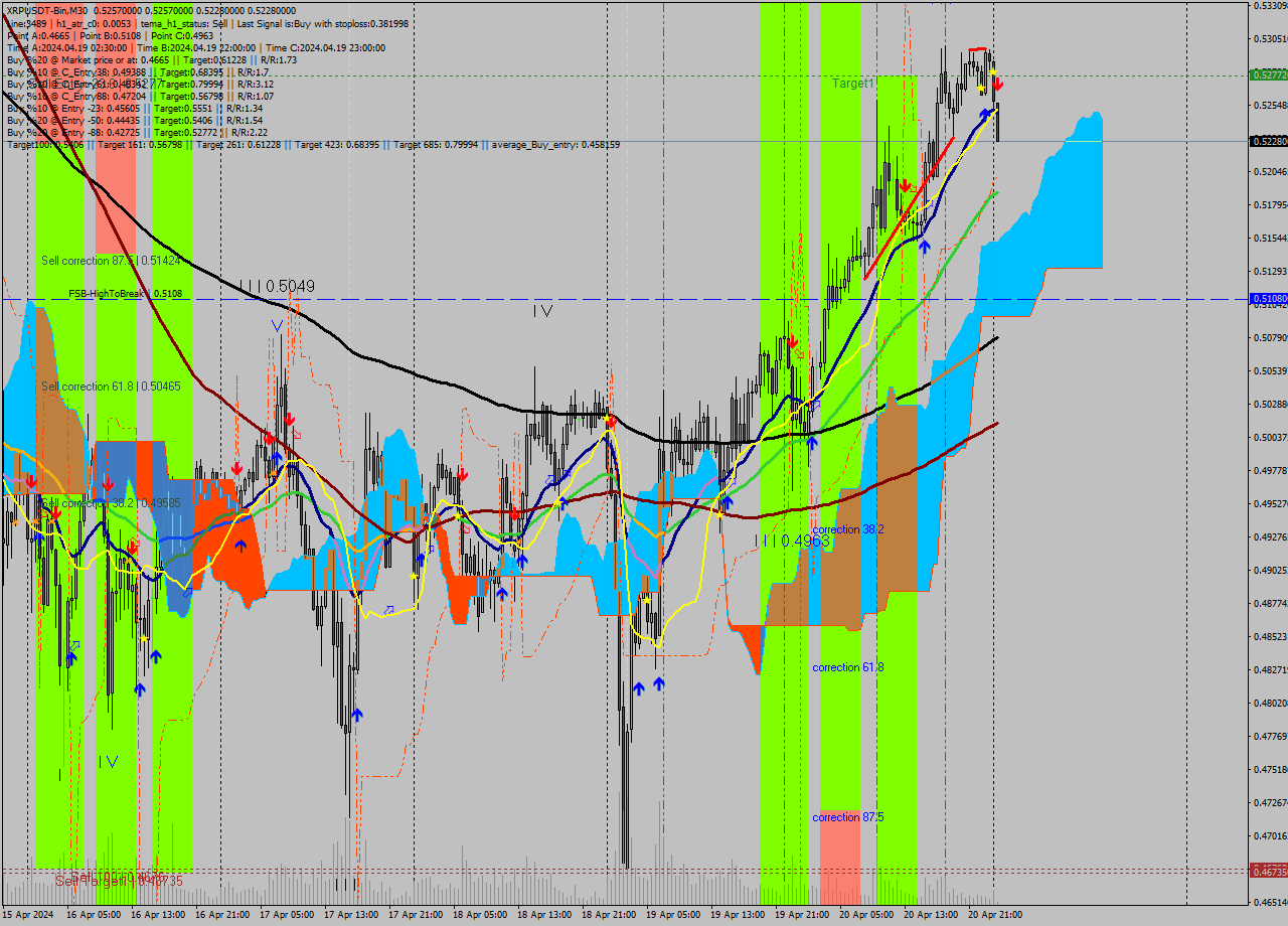 XRPUSDT-Bin M30 Signal