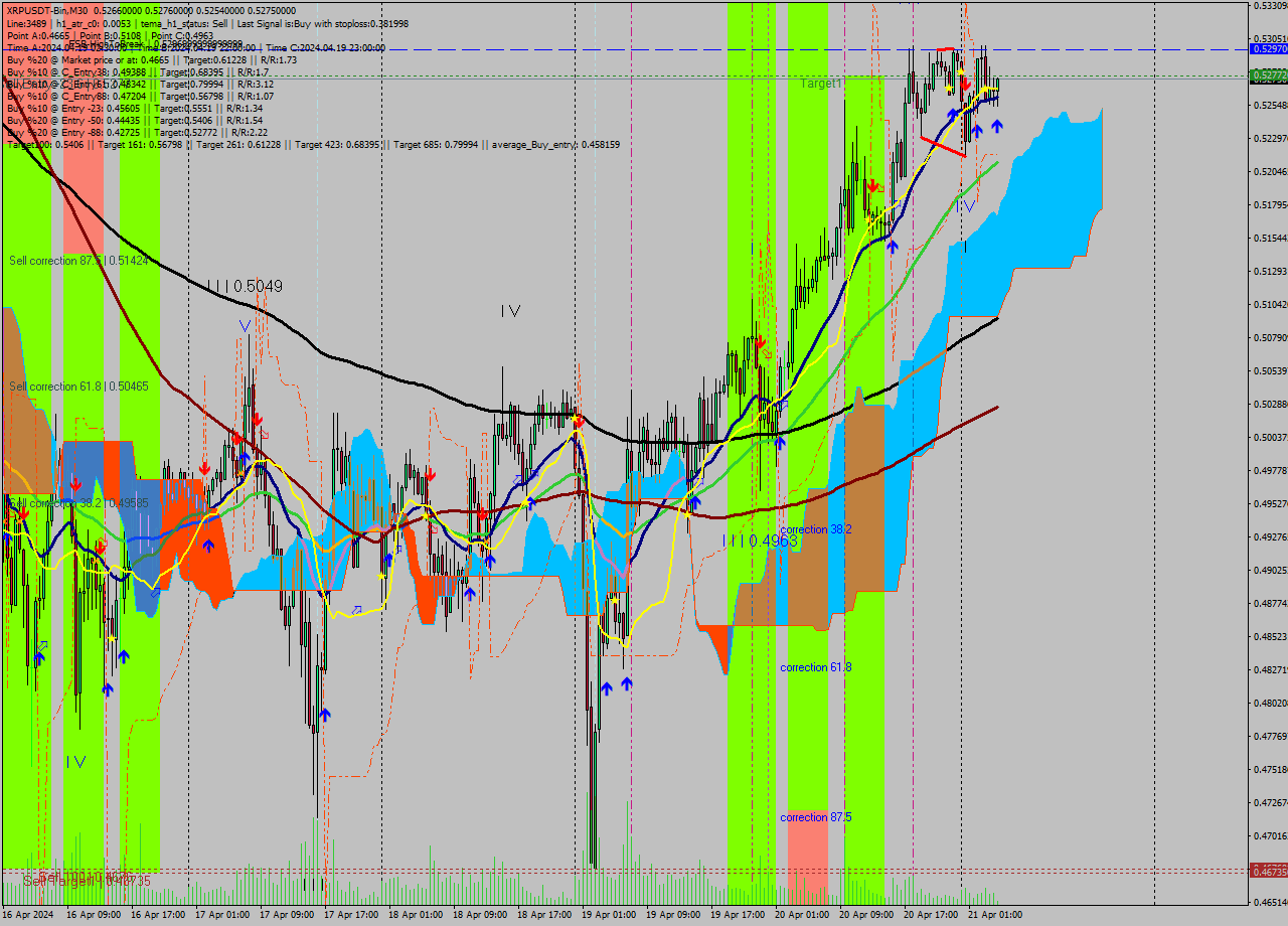 XRPUSDT-Bin M30 Signal
