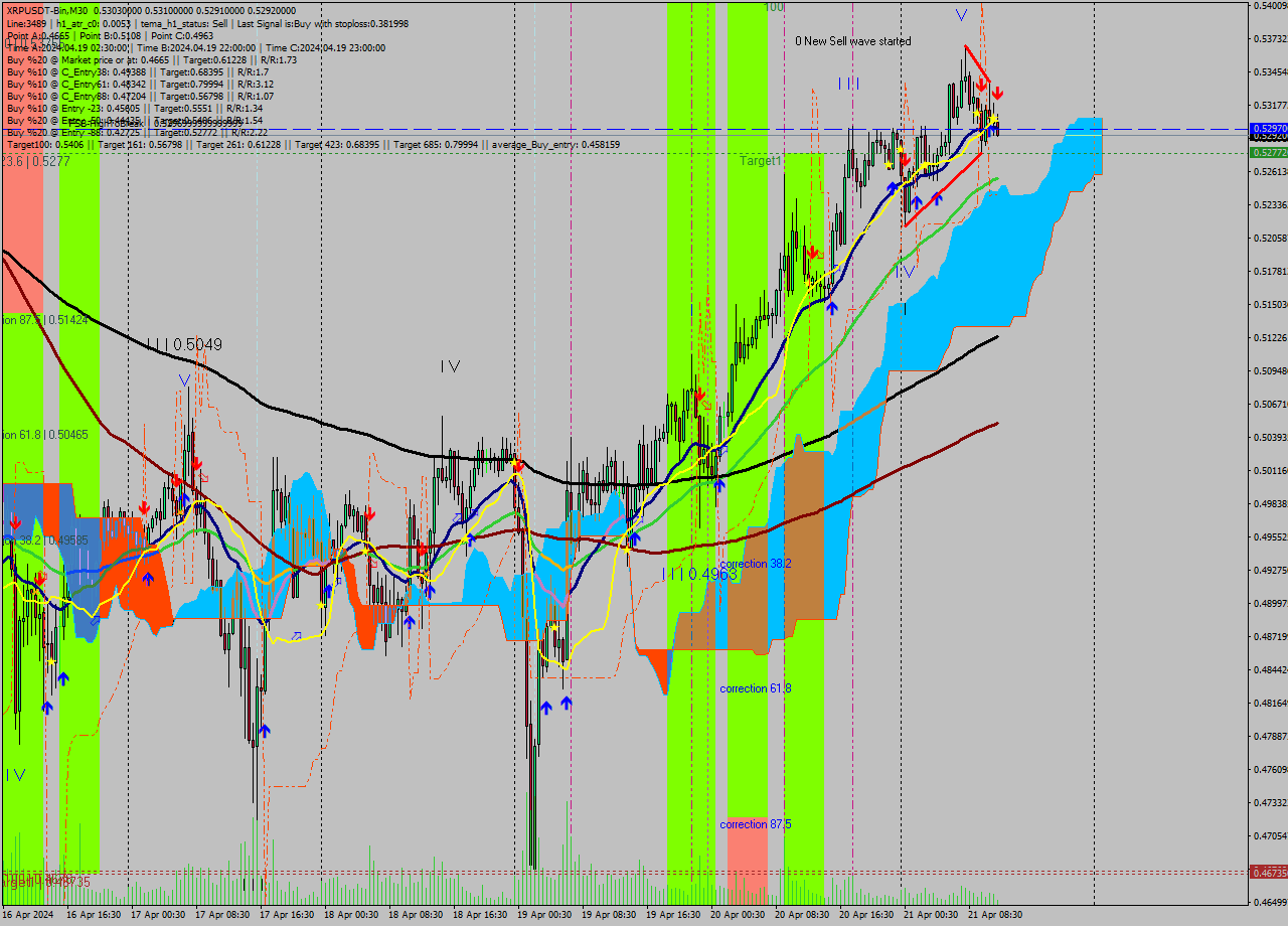 XRPUSDT-Bin M30 Signal