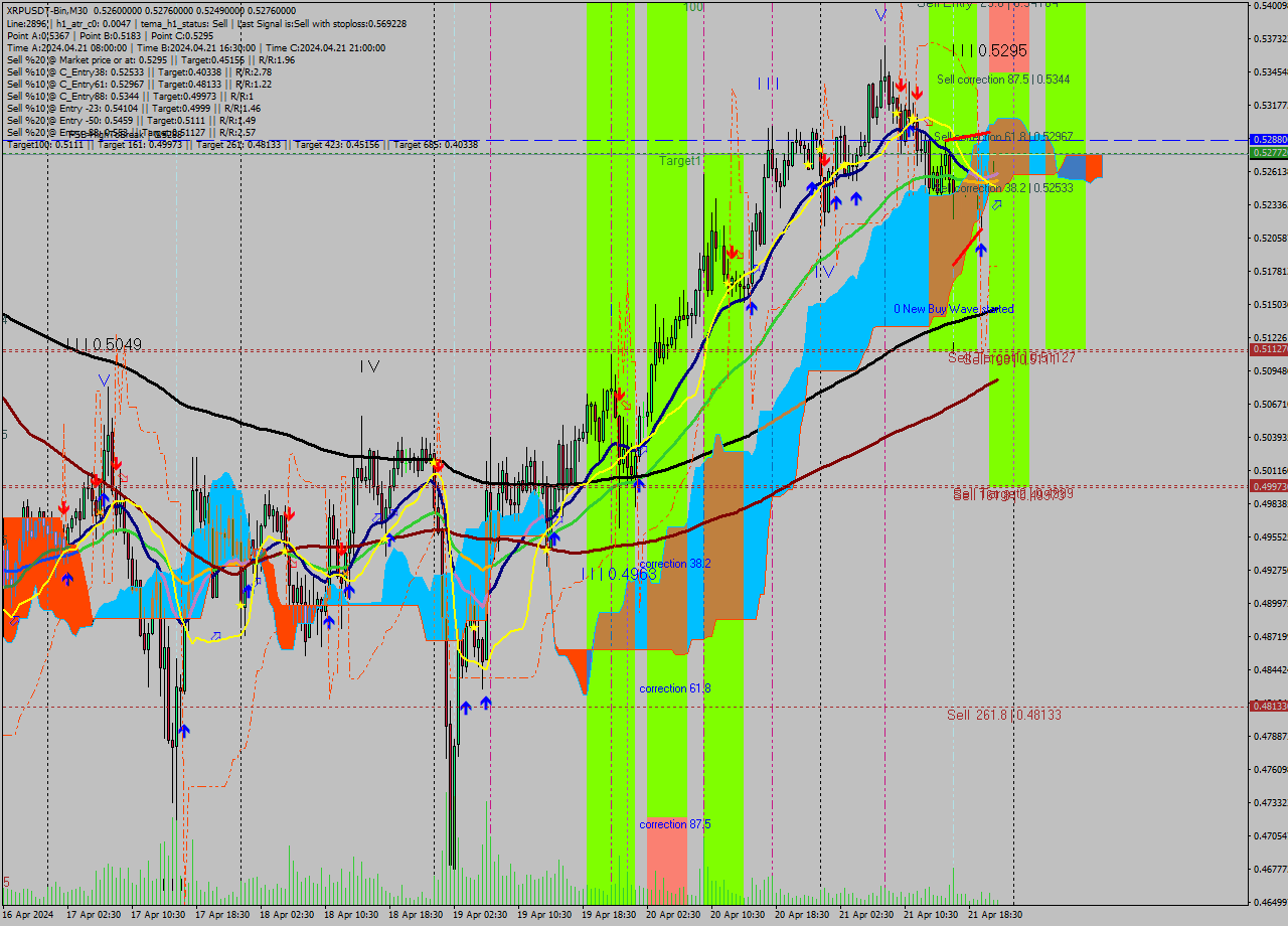 XRPUSDT-Bin M30 Signal