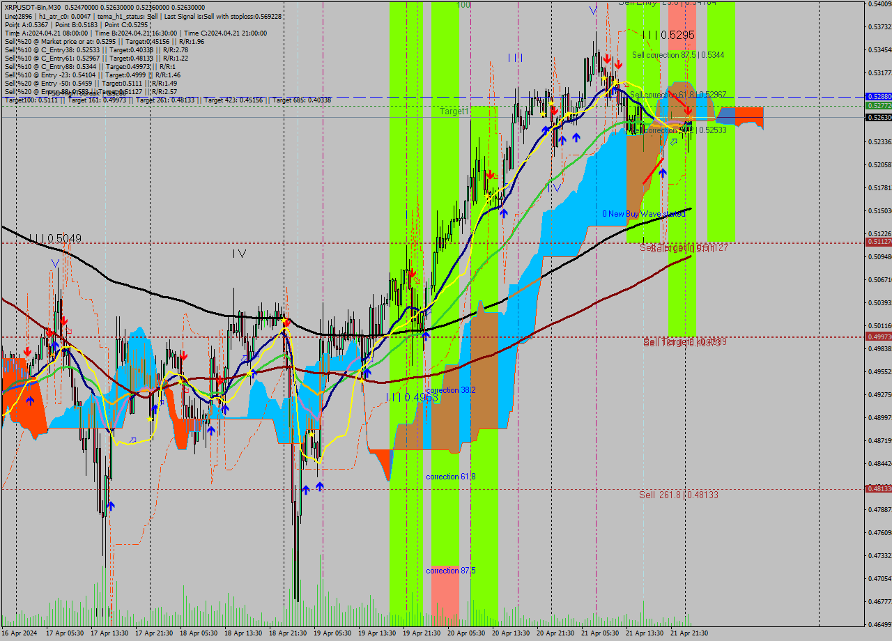 XRPUSDT-Bin M30 Signal