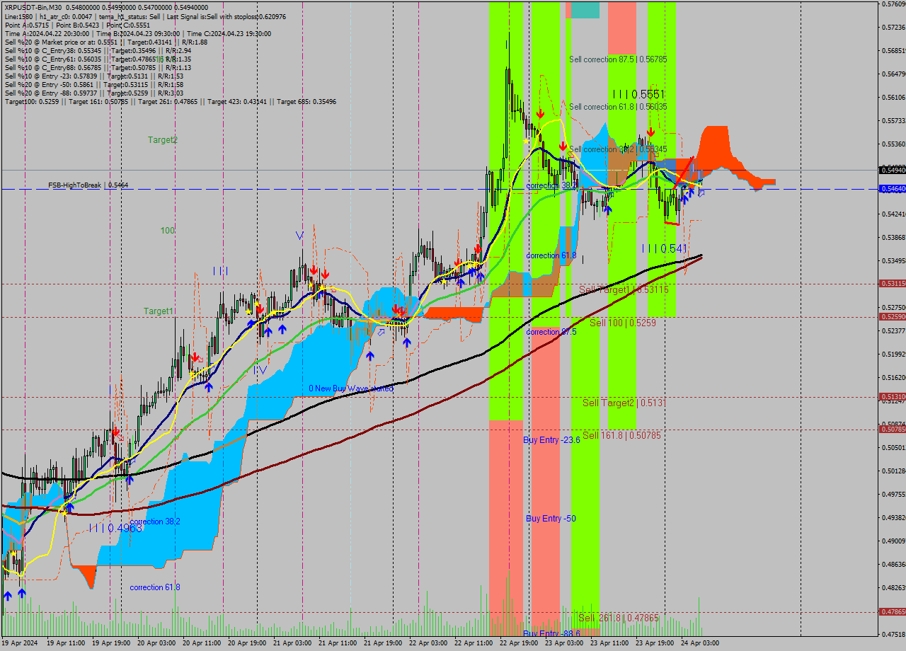 XRPUSDT-Bin M30 Signal