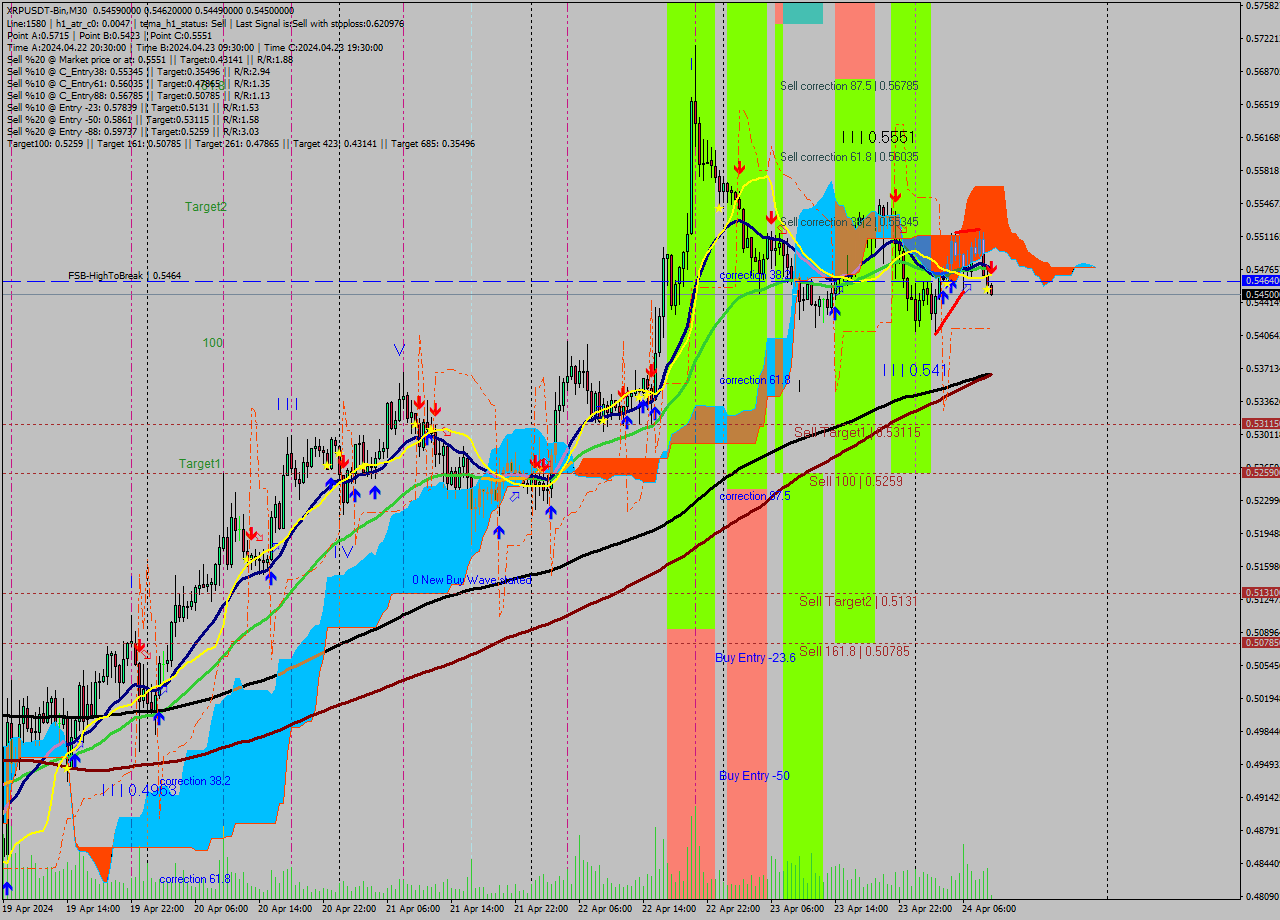 XRPUSDT-Bin M30 Signal