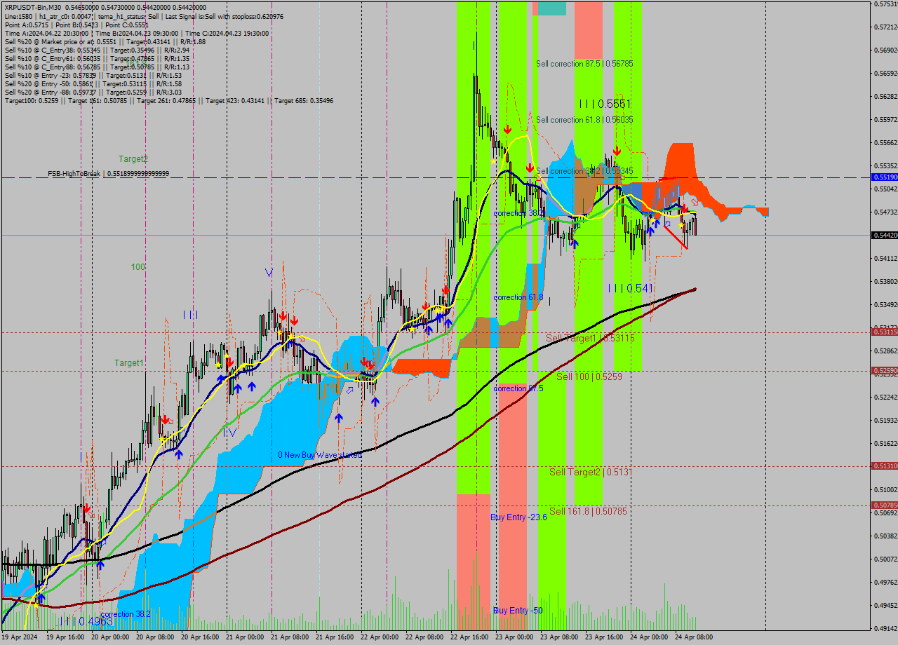 XRPUSDT-Bin M30 Signal