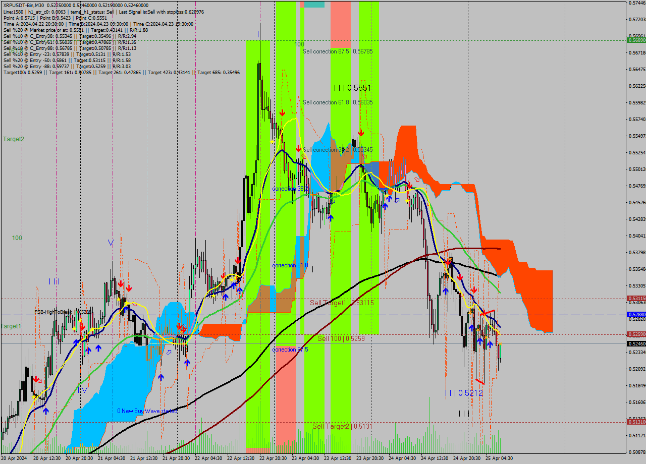 XRPUSDT-Bin M30 Signal