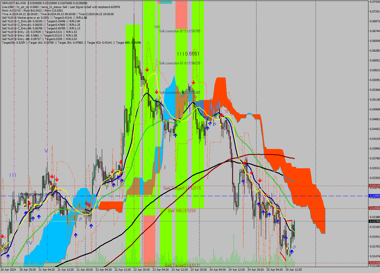 XRPUSDT-Bin M30 Signal