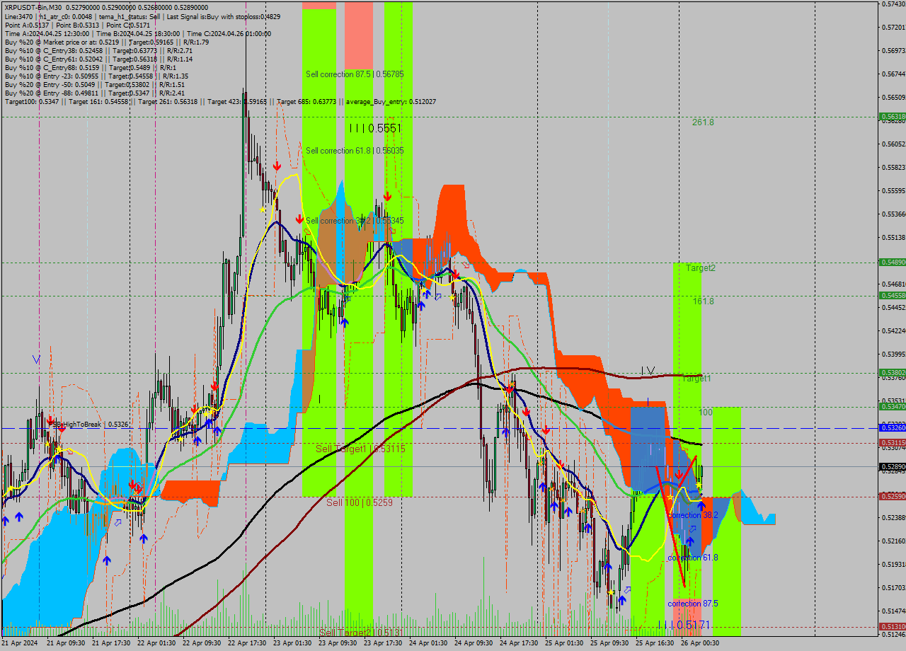 XRPUSDT-Bin M30 Signal