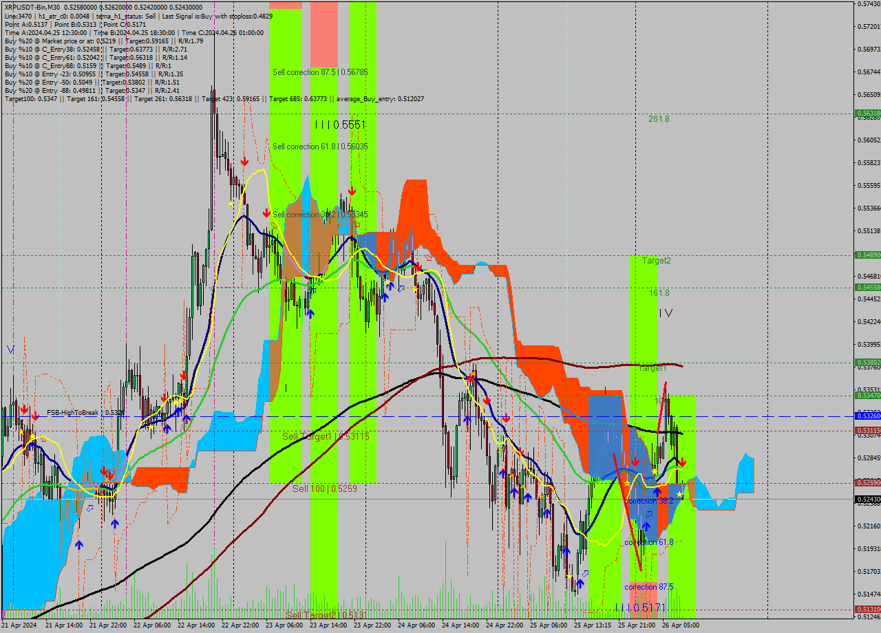 XRPUSDT-Bin M30 Signal