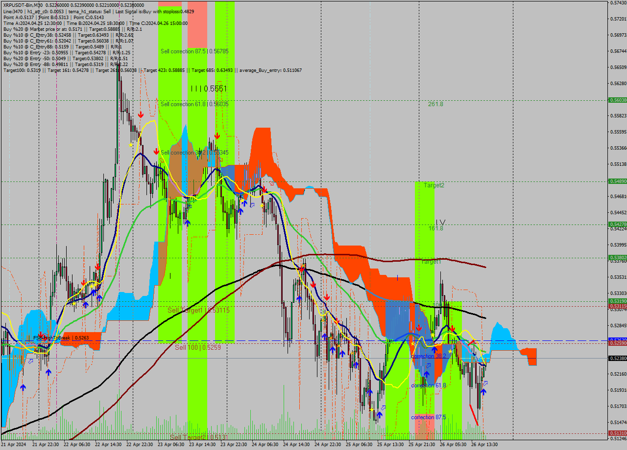 XRPUSDT-Bin M30 Signal