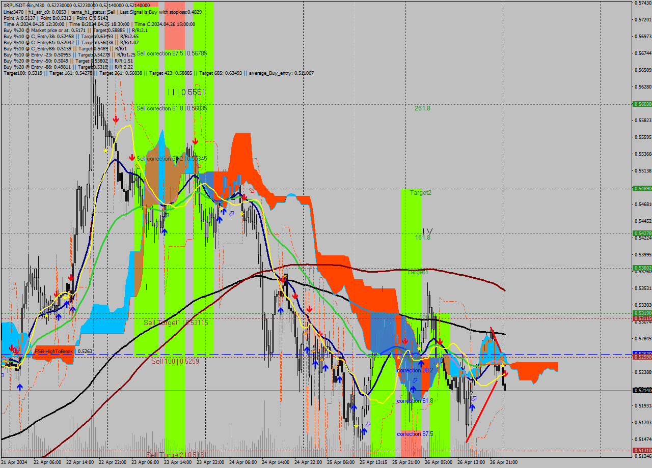 XRPUSDT-Bin M30 Signal