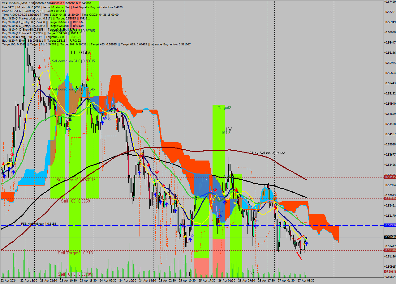 XRPUSDT-Bin M30 Signal