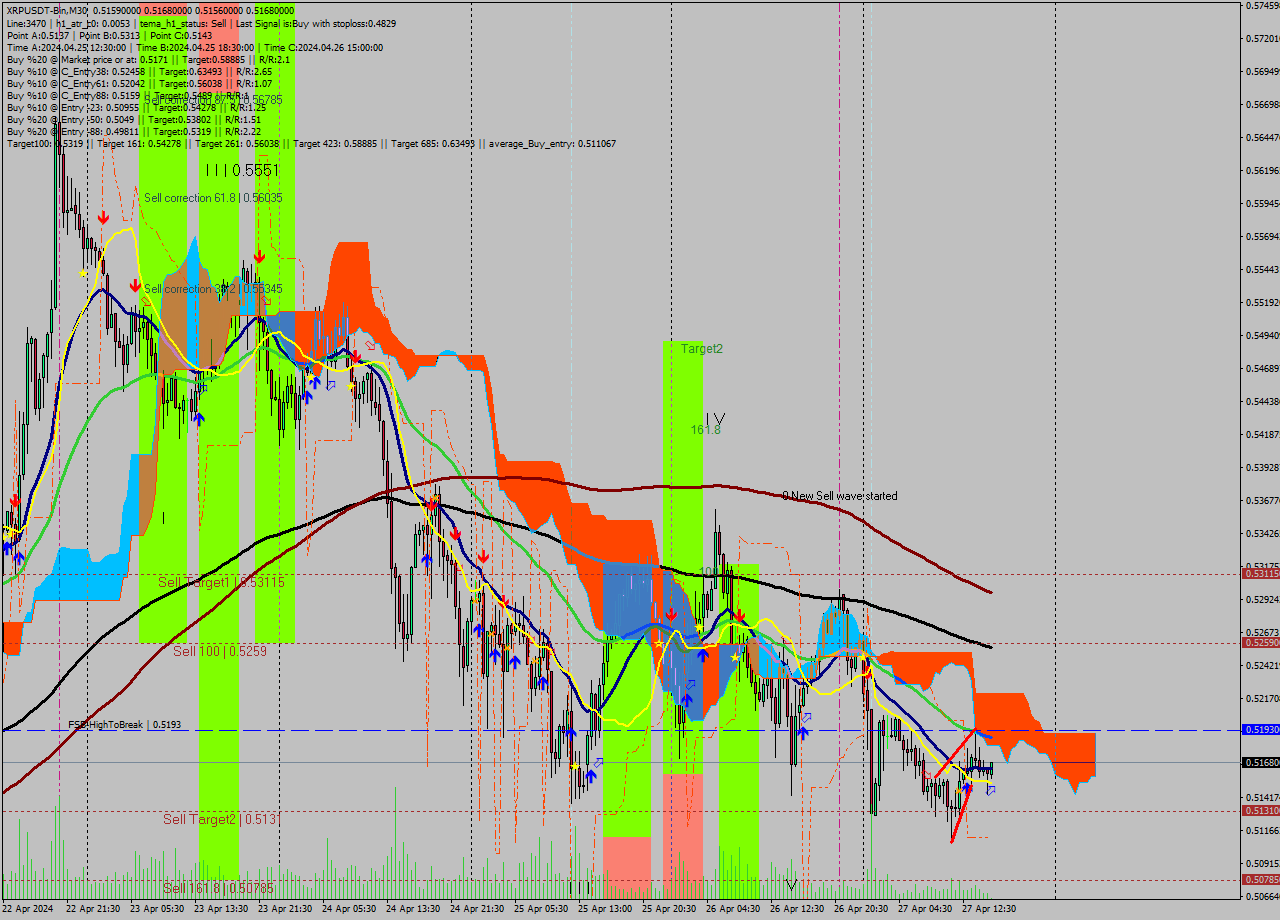 XRPUSDT-Bin M30 Analysis XRPUSDT-Bin M30 Signal