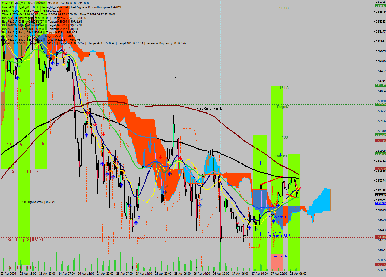 XRPUSDT-Bin M30 Signal