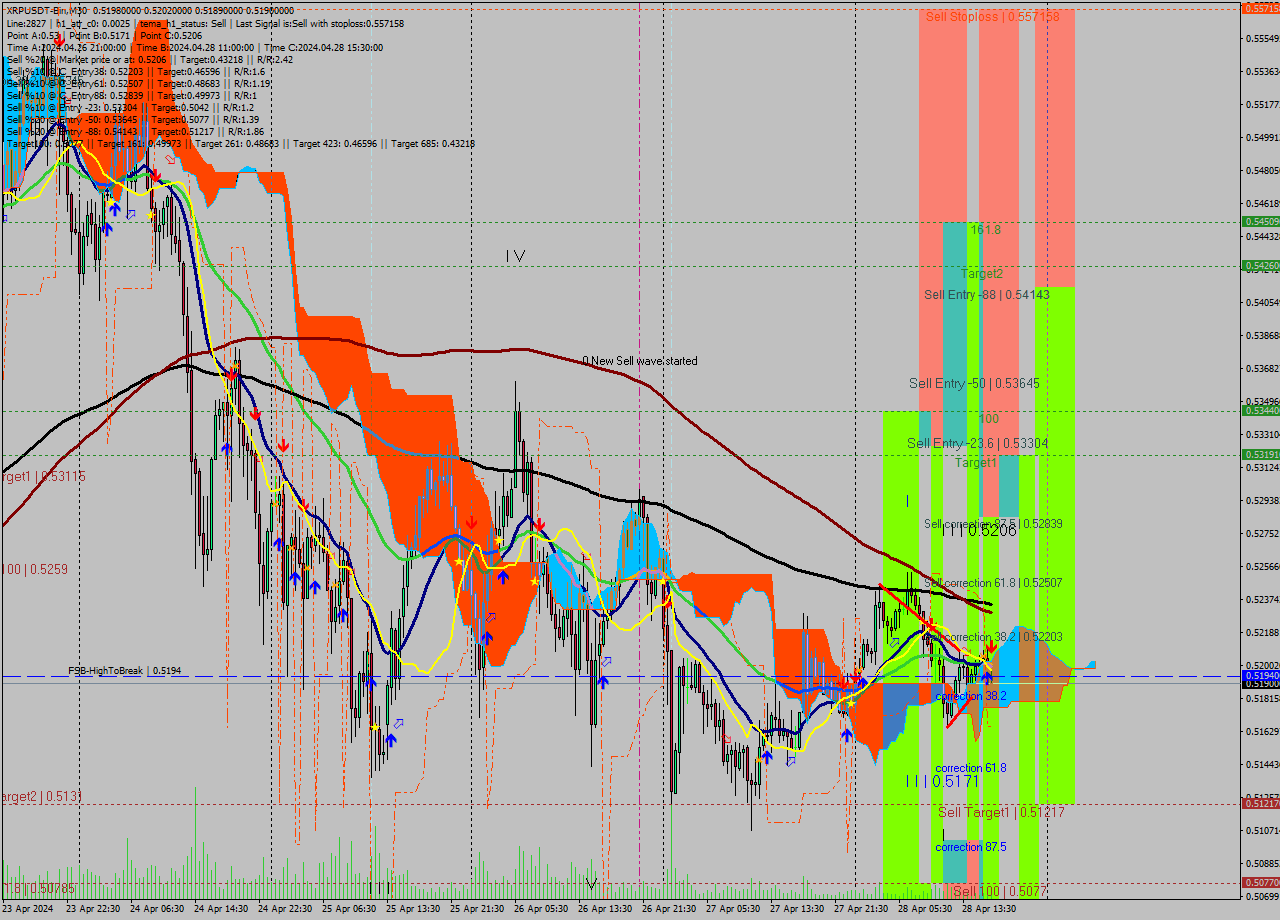 XRPUSDT-Bin M30 Signal
