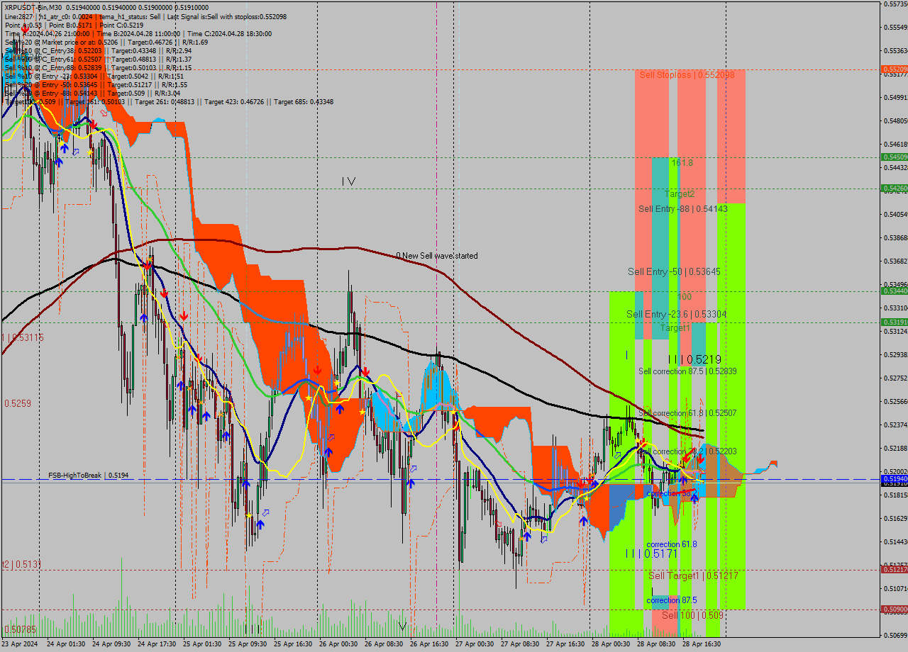 XRPUSDT-Bin M30 Signal